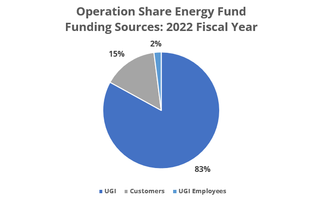 Operation Share Energy Fund - Funding Sources: 2022 Fiscal Year: Pie Chart showing UGI is 83%, Customers are 15%, and UGI Employees are 2%