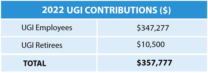 2022 contribution amounts from above shown in table format